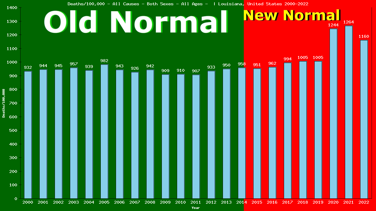 Graph showing Deaths/100,000 both sexes GrandTotal from All Causes